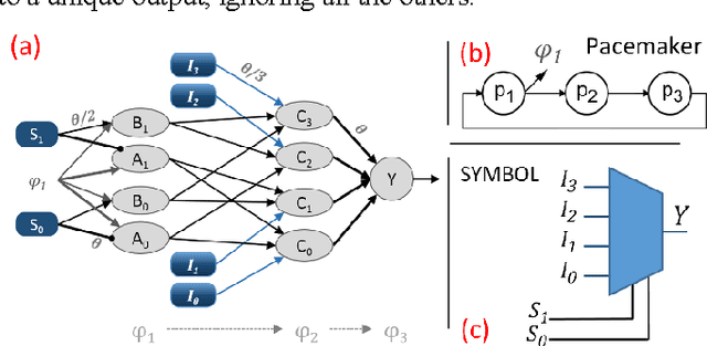 Figure 1 for A Draft Memory Model on Spiking Neural Assemblies