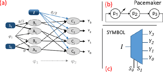 Figure 2 for A Draft Memory Model on Spiking Neural Assemblies