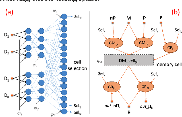 Figure 3 for A Draft Memory Model on Spiking Neural Assemblies