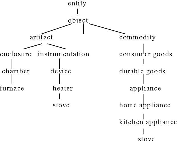 Figure 4 for Semantic Similarity Based on Corpus Statistics and Lexical Taxonomy