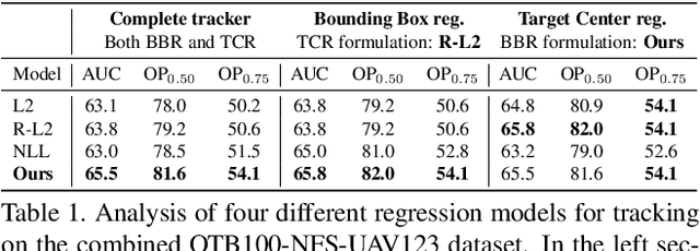 Figure 2 for Probabilistic Regression for Visual Tracking