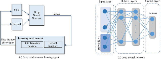 Figure 2 for Semi-supervised Deep Reinforcement Learning in Support of IoT and Smart City Services