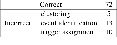 Figure 3 for Semi-Supervised Event Extraction with Paraphrase Clusters