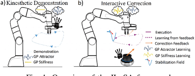 Figure 1 for ILoSA: Interactive Learning of Stiffness and Attractors