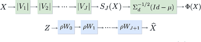 Figure 1 for Generative networks as inverse problems with Scattering transforms