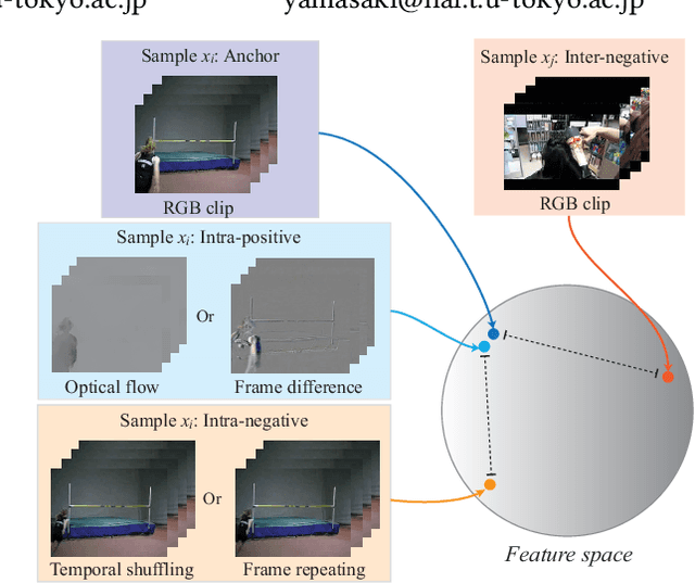 Figure 1 for Self-supervised Video Representation Learning Using Inter-intra Contrastive Framework
