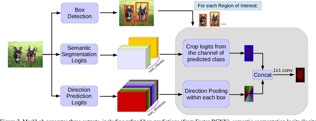 Figure 3 for MaskLab: Instance Segmentation by Refining Object Detection with Semantic and Direction Features