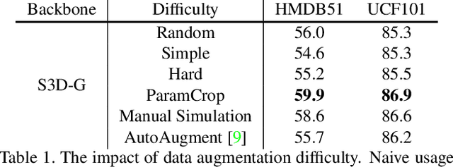 Figure 2 for ParamCrop: Parametric Cubic Cropping for Video Contrastive Learning