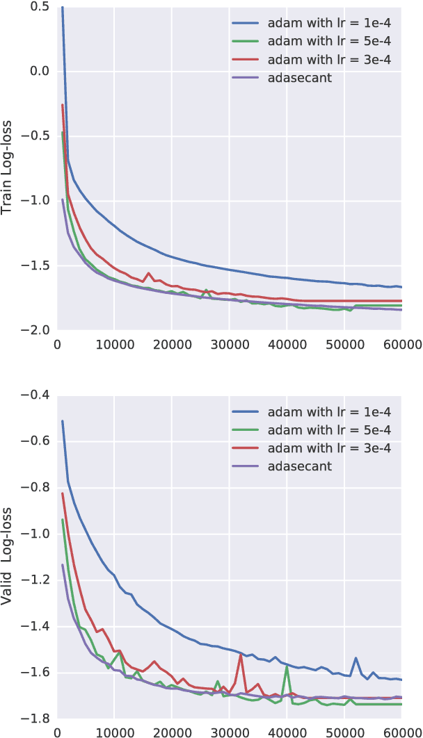 Figure 1 for A Robust Adaptive Stochastic Gradient Method for Deep Learning