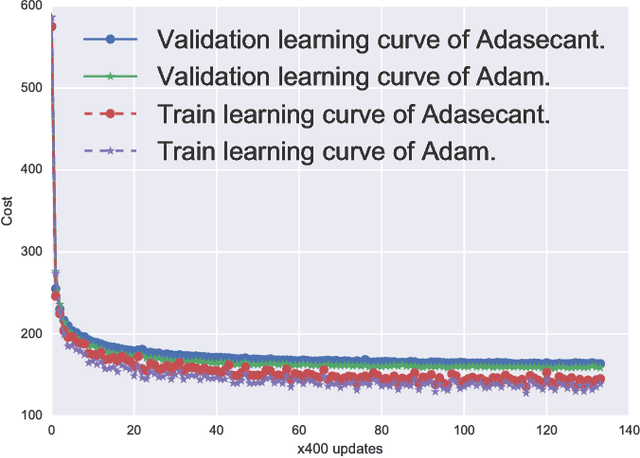 Figure 3 for A Robust Adaptive Stochastic Gradient Method for Deep Learning