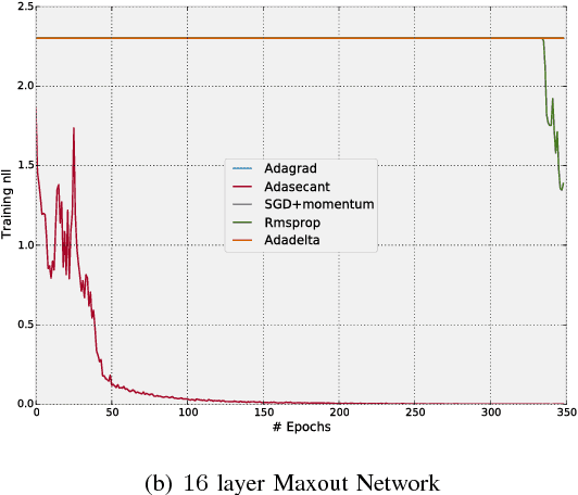 Figure 4 for A Robust Adaptive Stochastic Gradient Method for Deep Learning