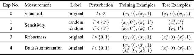 Figure 4 for Causally Estimating the Sensitivity of Neural NLP Models to Spurious Features