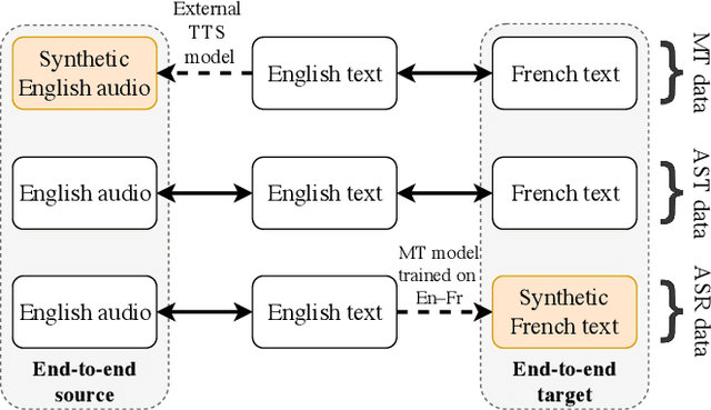 Figure 1 for Harnessing Indirect Training Data for End-to-End Automatic Speech Translation: Tricks of the Trade