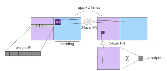 Figure 2 for Recurrent Convolutional Neural Networks Learn Succinct Learning Algorithms