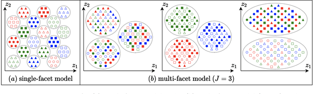 Figure 1 for Multi-Facet Clustering Variational Autoencoders