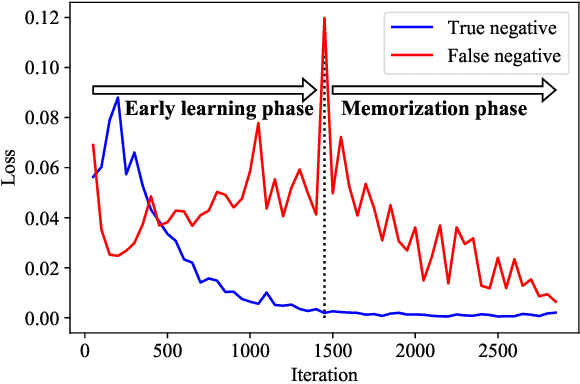 Figure 1 for Large Loss Matters in Weakly Supervised Multi-Label Classification