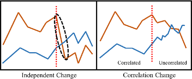Figure 1 for Explainable Unsupervised Change-point Detection via Graph Neural Networks