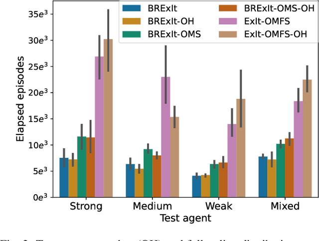 Figure 3 for BRExIt: On Opponent Modelling in Expert Iteration