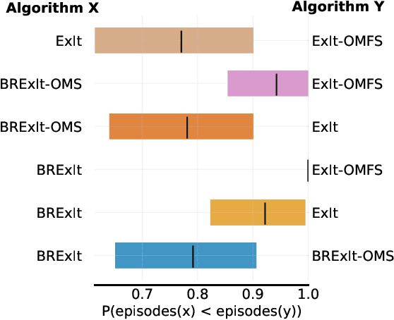 Figure 4 for BRExIt: On Opponent Modelling in Expert Iteration