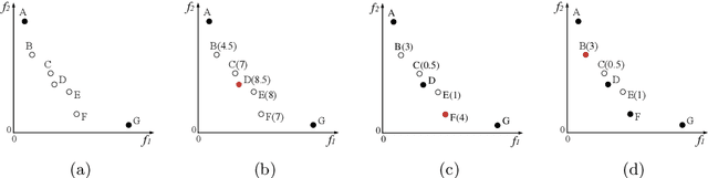 Figure 1 for An Effective and Efficient Evolutionary Algorithm for Many-Objective Optimization