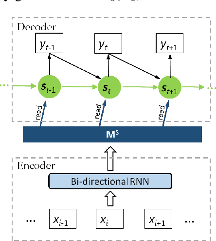 Figure 1 for Memory-enhanced Decoder for Neural Machine Translation