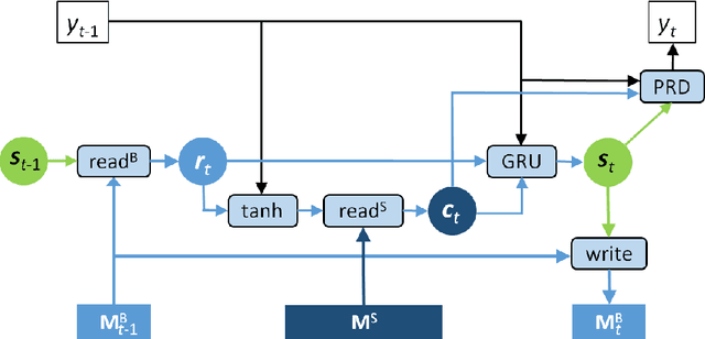 Figure 3 for Memory-enhanced Decoder for Neural Machine Translation