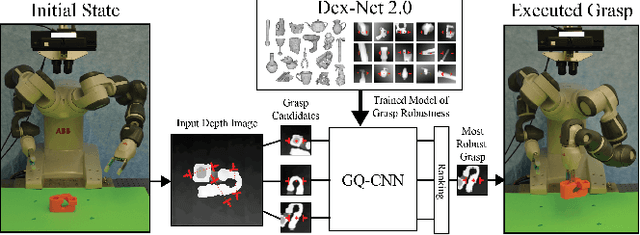 Figure 1 for Dex-Net 2.0: Deep Learning to Plan Robust Grasps with Synthetic Point Clouds and Analytic Grasp Metrics