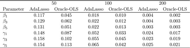 Figure 2 for Model Selection Consistency for Cointegrating Regressions