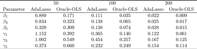 Figure 3 for Model Selection Consistency for Cointegrating Regressions