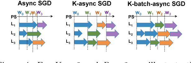 Figure 4 for Slow and Stale Gradients Can Win the Race: Error-Runtime Trade-offs in Distributed SGD