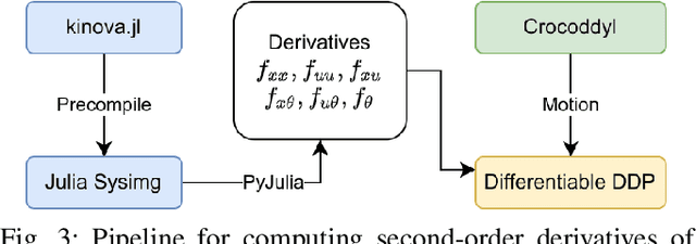 Figure 3 for Differentiable Optimal Control via Differential Dynamic Programming