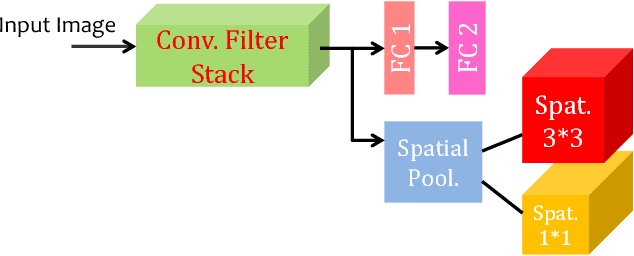Figure 3 for Face Attribute Prediction Using Off-the-Shelf CNN Features