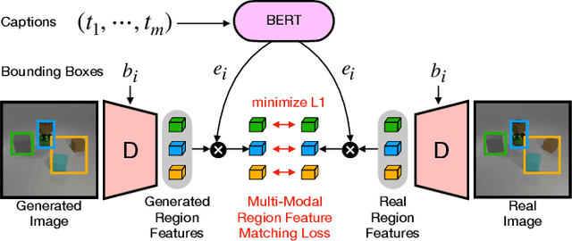 Figure 3 for DT2I: Dense Text-to-Image Generation from Region Descriptions