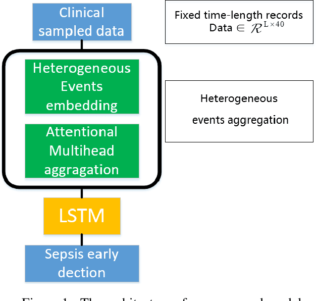 Figure 1 for Early Prediction of Sepsis From Clinical Datavia Heterogeneous Event Aggregation