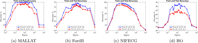 Figure 4 for Random Warping Series: A Random Features Method for Time-Series Embedding