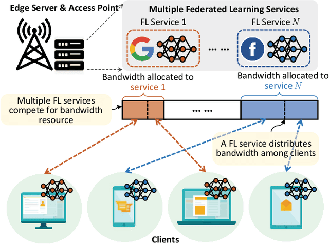 Figure 1 for Bandwidth Allocation for Multiple Federated Learning Services in Wireless Edge Networks