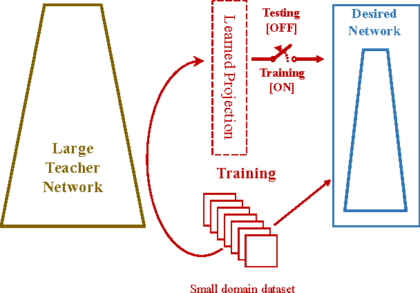 Figure 1 for Knowledge Projection for Deep Neural Networks