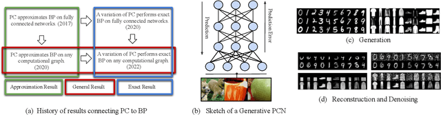 Figure 2 for Predictive Coding: Towards a Future of Deep Learning beyond Backpropagation?