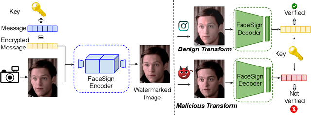 Figure 1 for FaceSigns: Semi-Fragile Neural Watermarks for Media Authentication and Countering Deepfakes