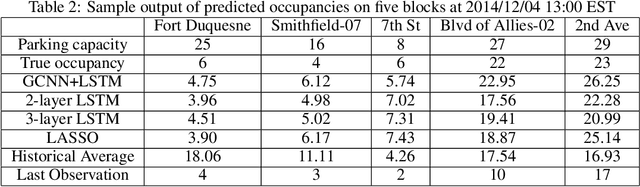 Figure 4 for A deep learning approach to real-time parking occupancy prediction in spatio-termporal networks incorporating multiple spatio-temporal data sources