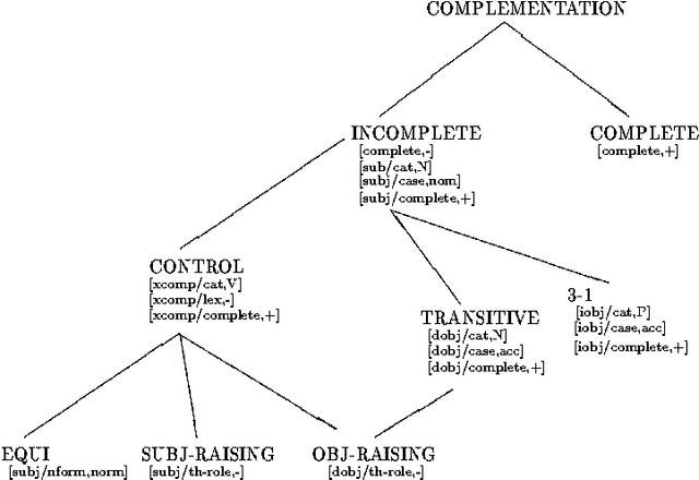 Figure 1 for Classification in Feature-based Default Inheritance Hierarchies