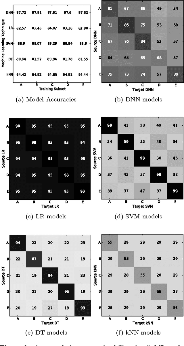 Figure 3 for Transferability in Machine Learning: from Phenomena to Black-Box Attacks using Adversarial Samples