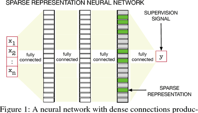 Figure 1 for The Utility of Sparse Representations for Control in Reinforcement Learning