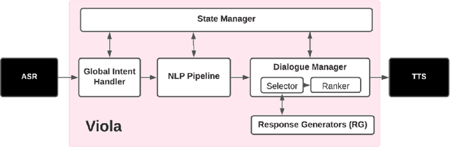 Figure 2 for Viola: A Topic Agnostic Generate-and-Rank Dialogue System