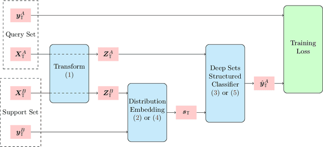Figure 3 for Distribution Embedding Networks for Meta-Learning with Heterogeneous Covariate Spaces