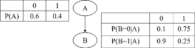 Figure 1 for Experimental evaluation of quantum Bayesian networks on IBM QX hardware