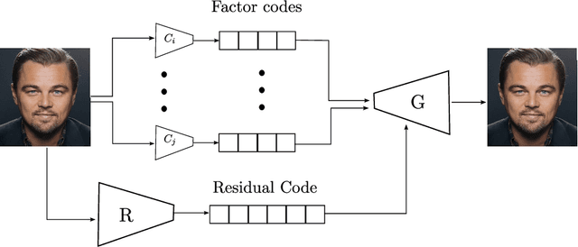 Figure 3 for Selective manipulation of disentangled representations for privacy-aware facial image processing