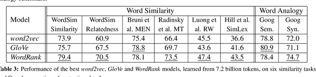 Figure 4 for WordRank: Learning Word Embeddings via Robust Ranking