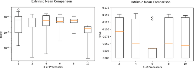 Figure 1 for Communication Efficient Parallel Algorithms for Optimization on Manifolds