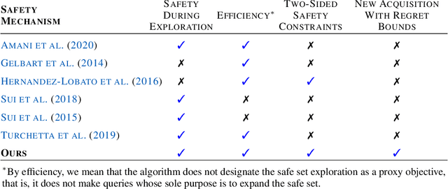 Figure 4 for ESCADA: Efficient Safety and Context Aware Dose Allocation for Precision Medicine